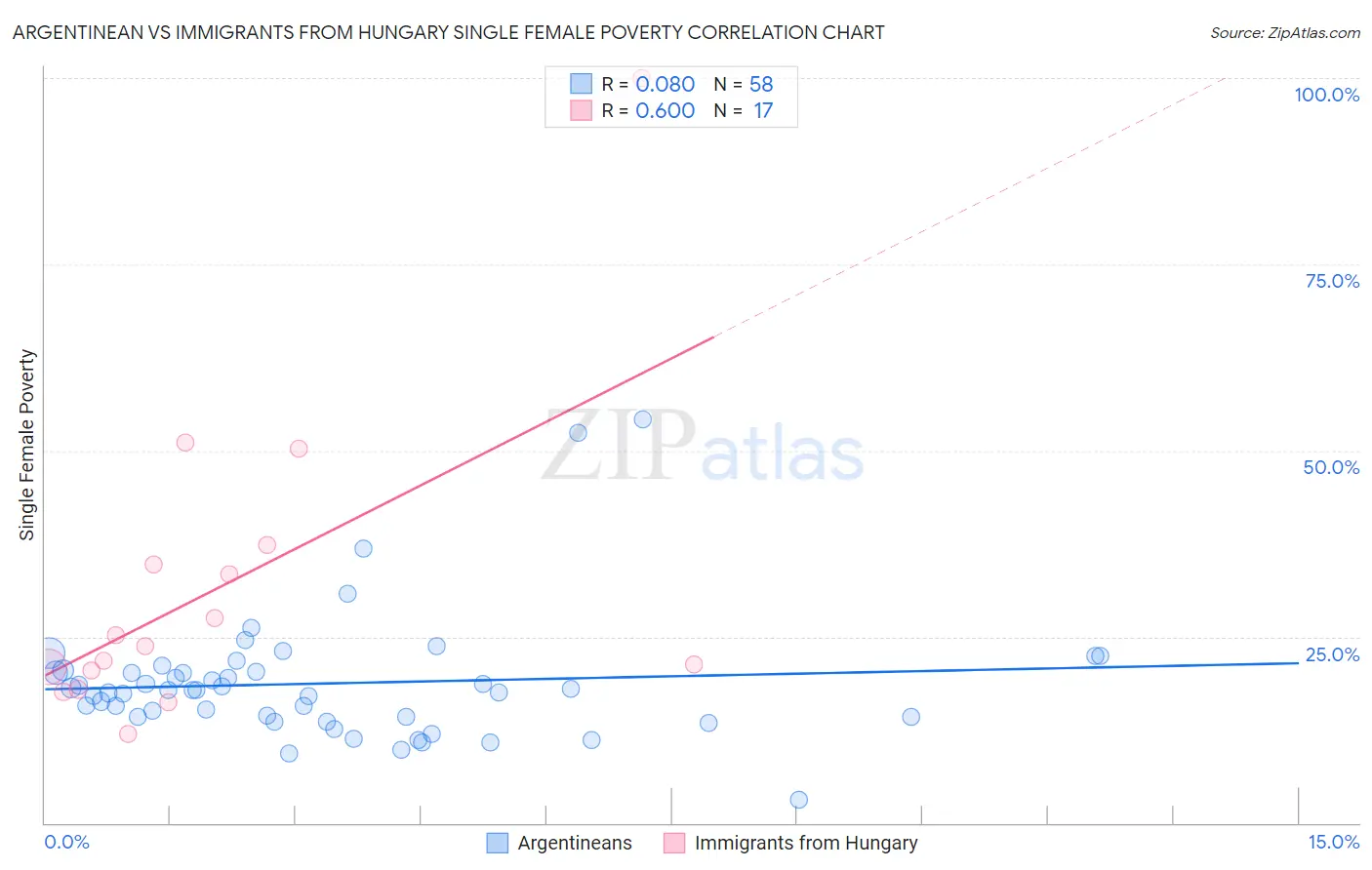 Argentinean vs Immigrants from Hungary Single Female Poverty