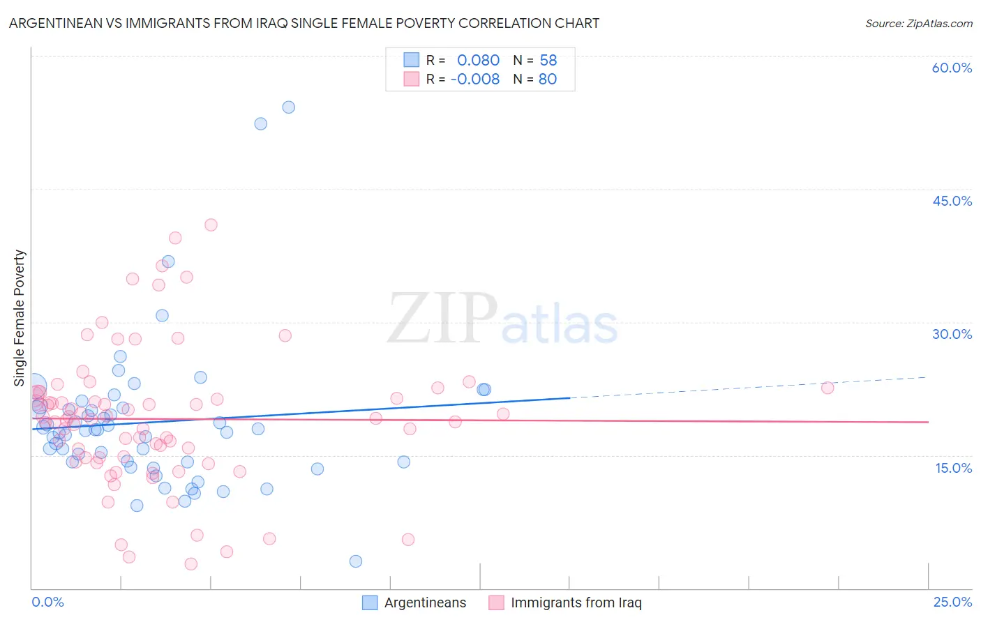 Argentinean vs Immigrants from Iraq Single Female Poverty