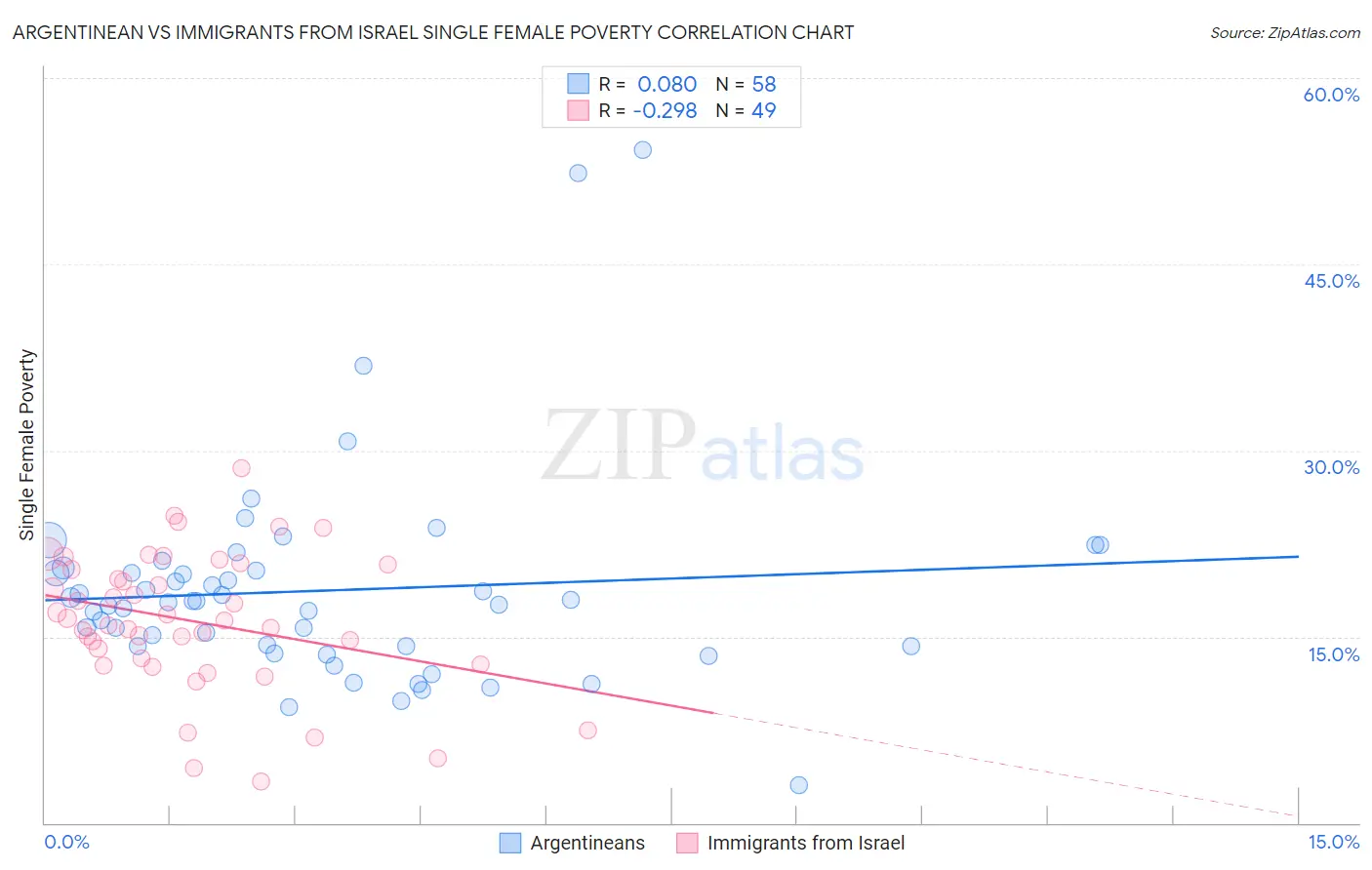 Argentinean vs Immigrants from Israel Single Female Poverty
