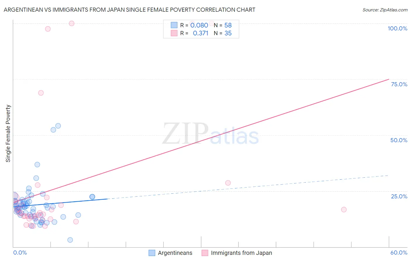 Argentinean vs Immigrants from Japan Single Female Poverty