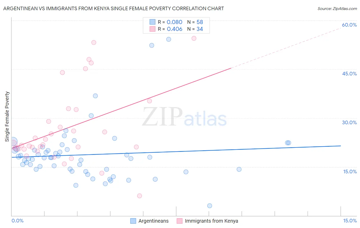 Argentinean vs Immigrants from Kenya Single Female Poverty