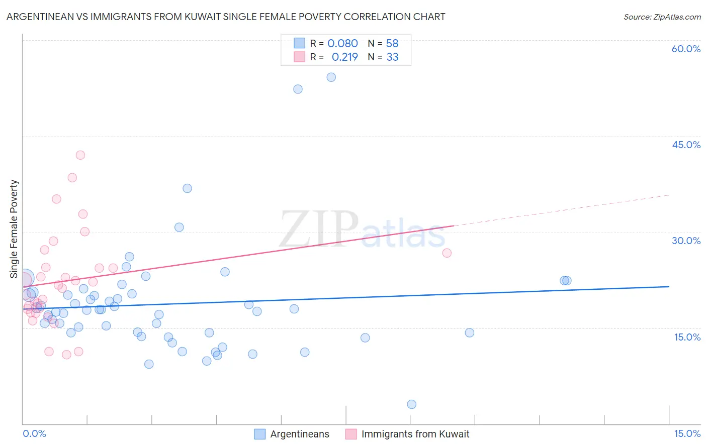 Argentinean vs Immigrants from Kuwait Single Female Poverty