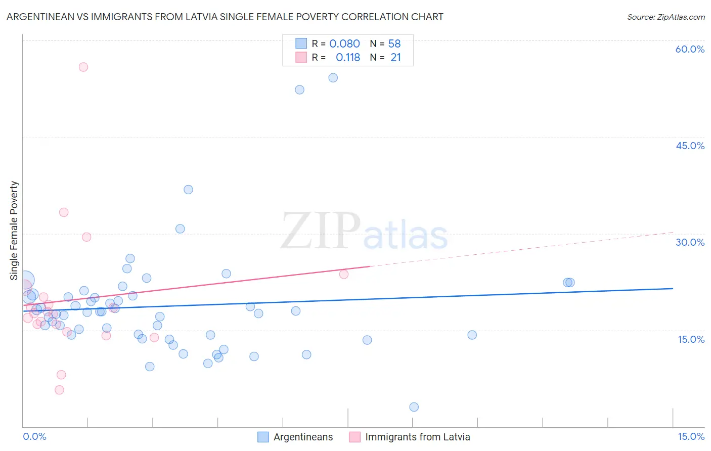 Argentinean vs Immigrants from Latvia Single Female Poverty