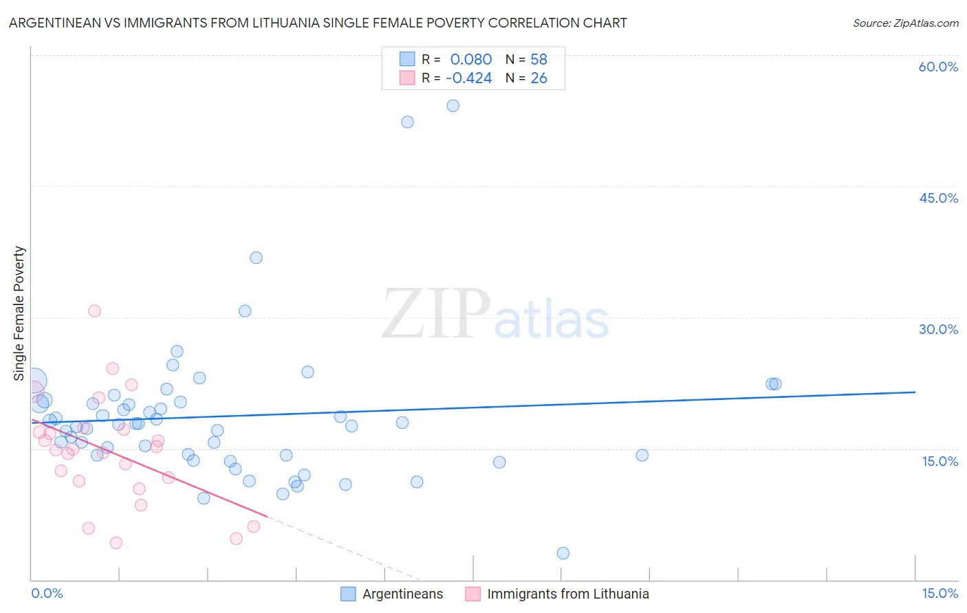 Argentinean vs Immigrants from Lithuania Single Female Poverty