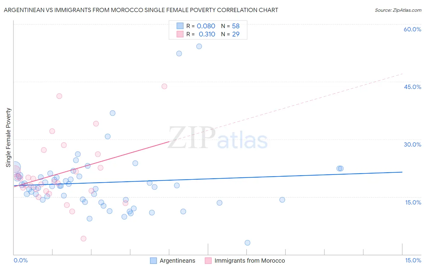 Argentinean vs Immigrants from Morocco Single Female Poverty