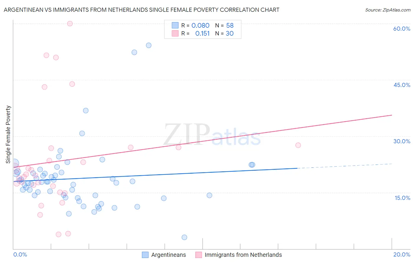 Argentinean vs Immigrants from Netherlands Single Female Poverty