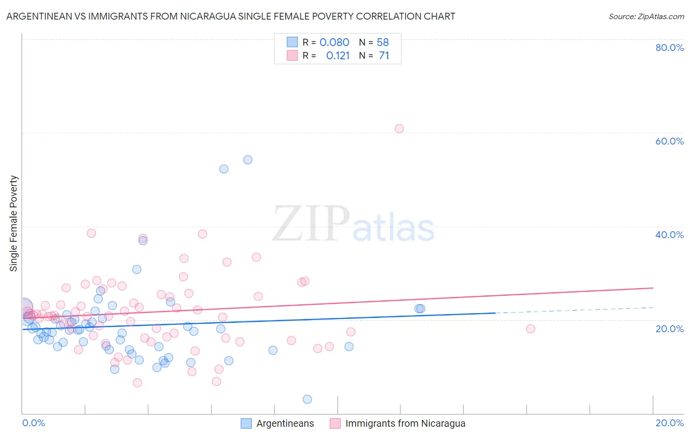 Argentinean vs Immigrants from Nicaragua Single Female Poverty