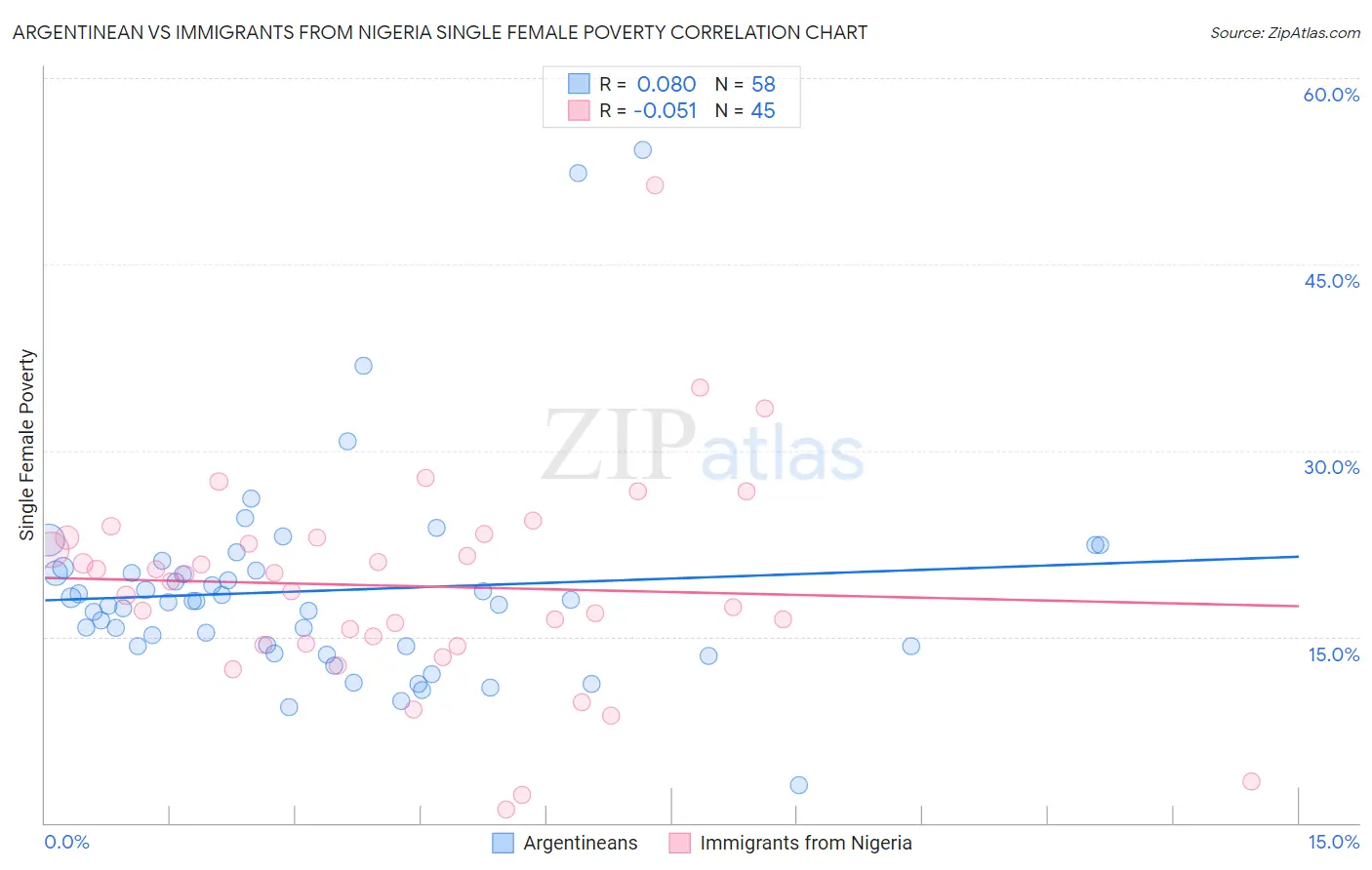 Argentinean vs Immigrants from Nigeria Single Female Poverty