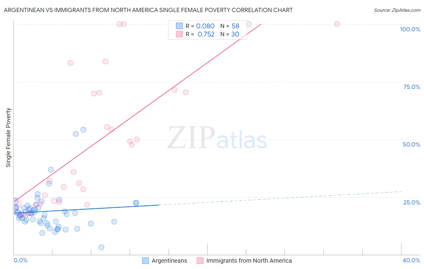 Argentinean vs Immigrants from North America Single Female Poverty