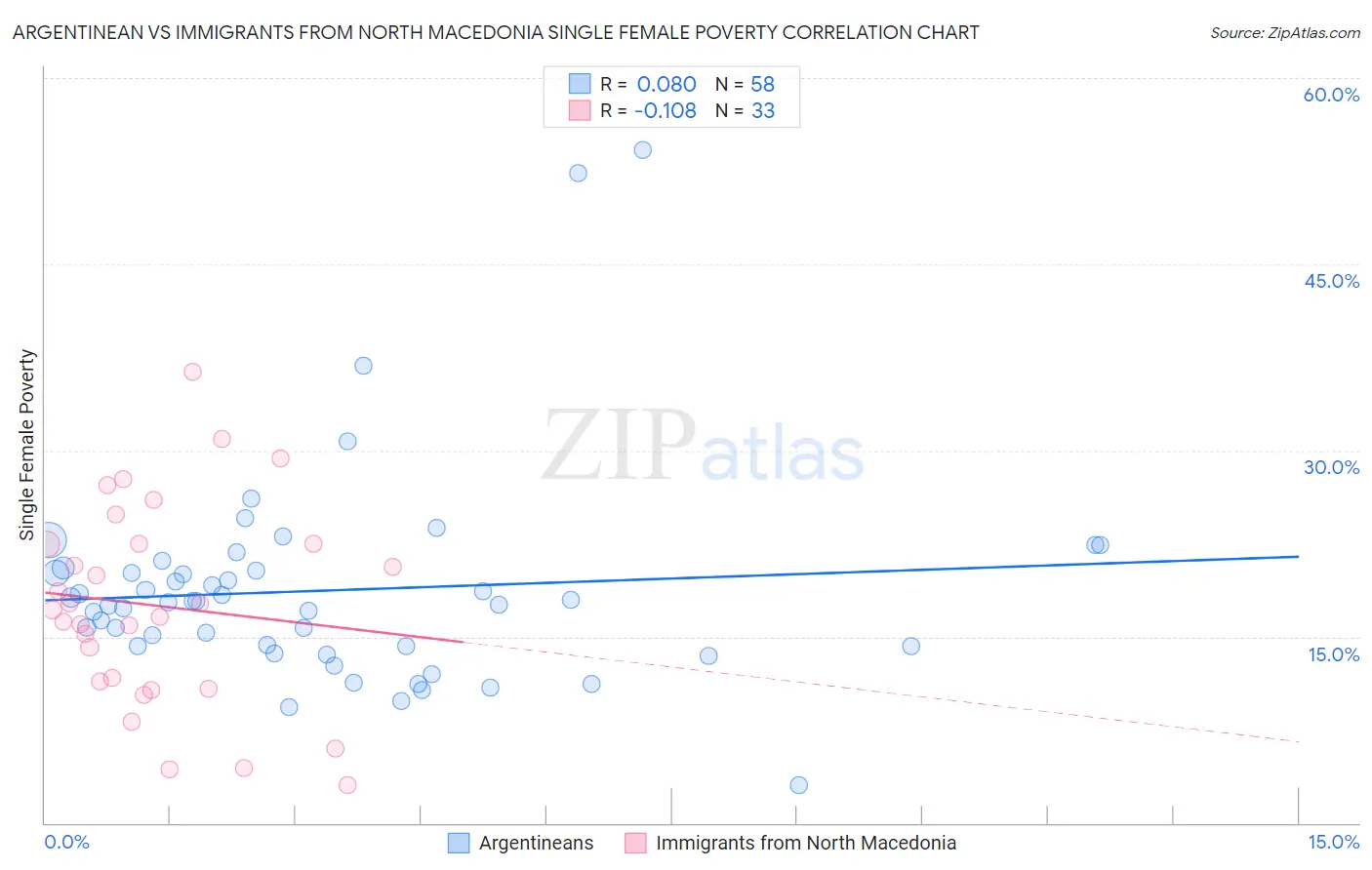 Argentinean vs Immigrants from North Macedonia Single Female Poverty