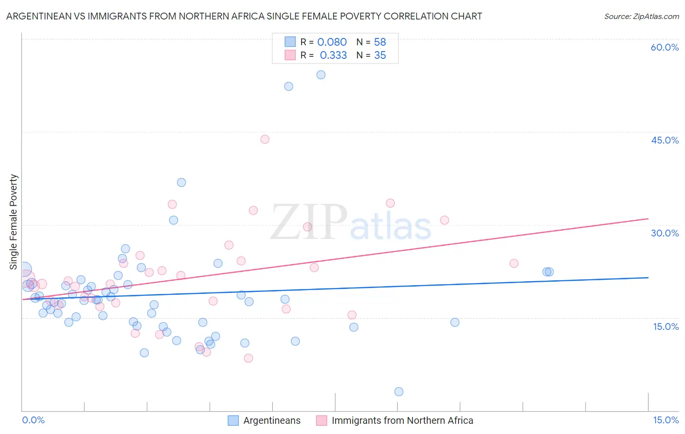 Argentinean vs Immigrants from Northern Africa Single Female Poverty