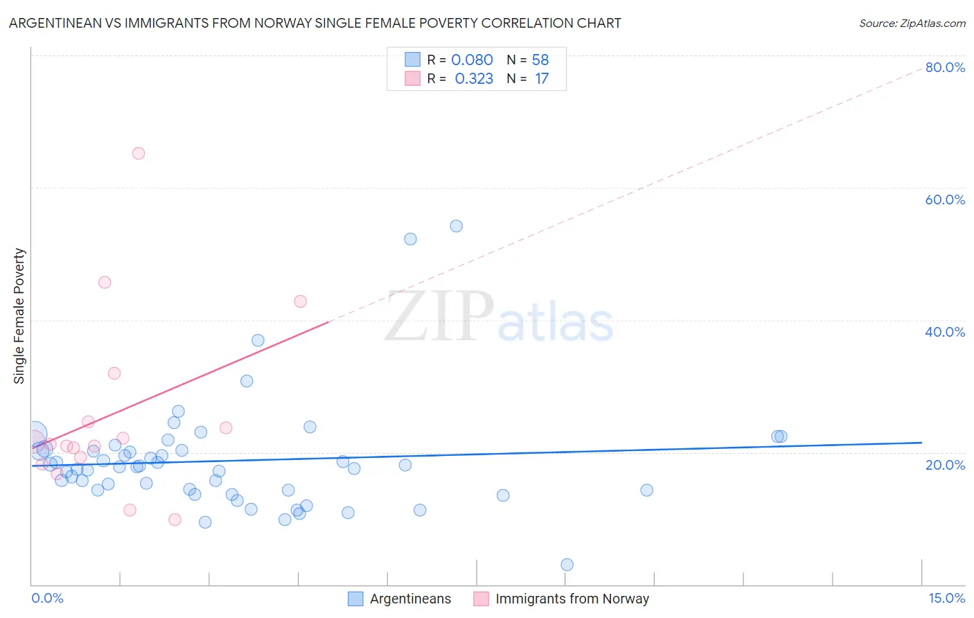 Argentinean vs Immigrants from Norway Single Female Poverty