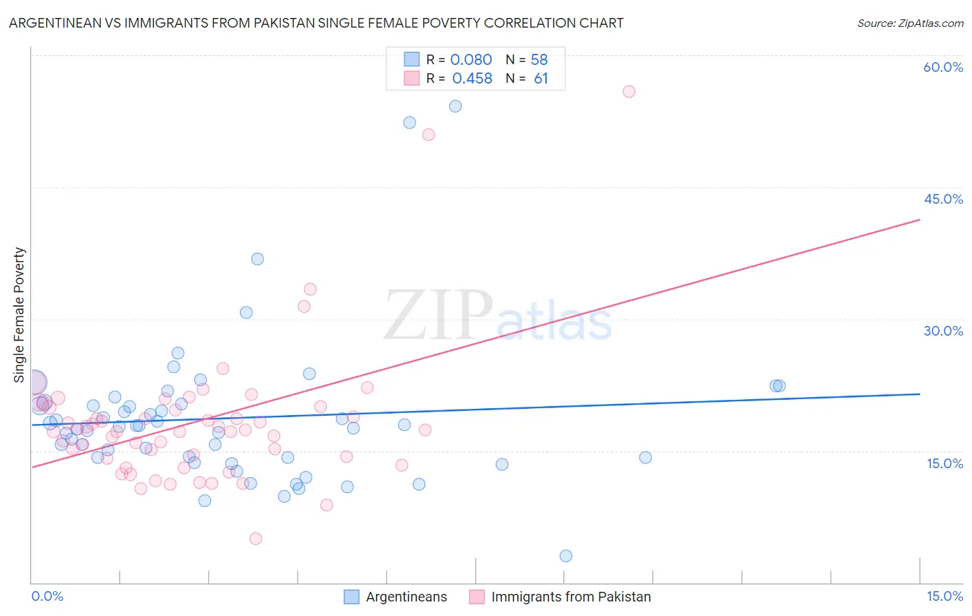 Argentinean vs Immigrants from Pakistan Single Female Poverty