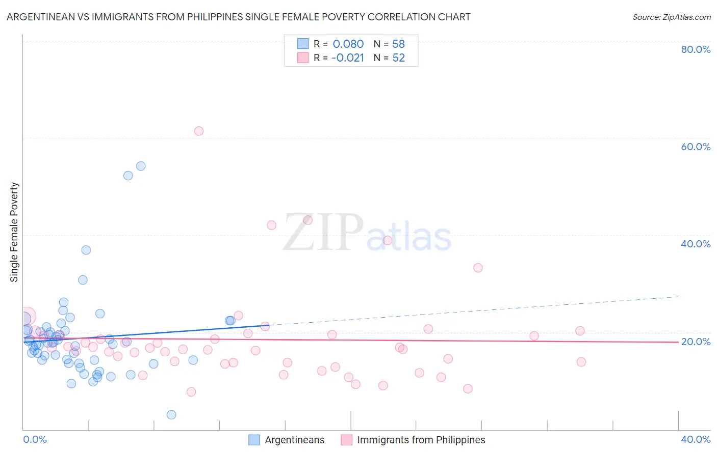 Argentinean vs Immigrants from Philippines Single Female Poverty