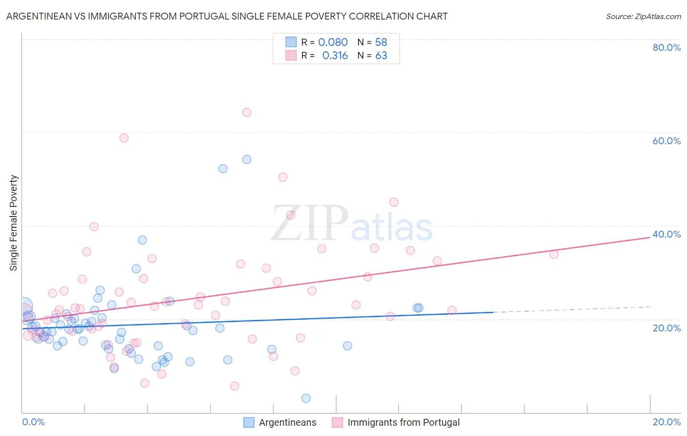 Argentinean vs Immigrants from Portugal Single Female Poverty