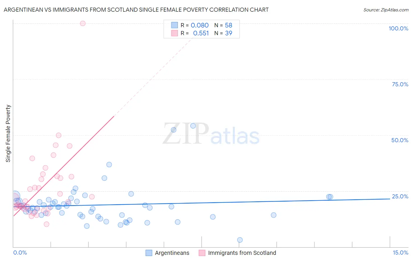 Argentinean vs Immigrants from Scotland Single Female Poverty