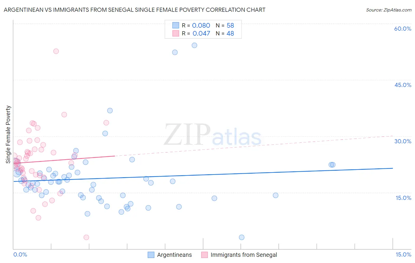 Argentinean vs Immigrants from Senegal Single Female Poverty