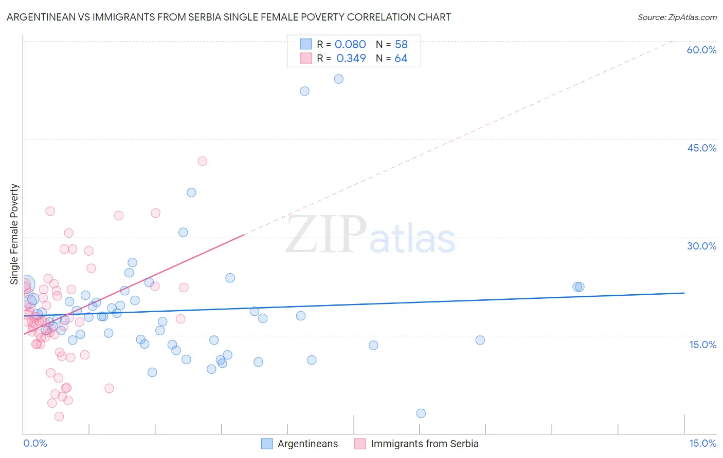 Argentinean vs Immigrants from Serbia Single Female Poverty