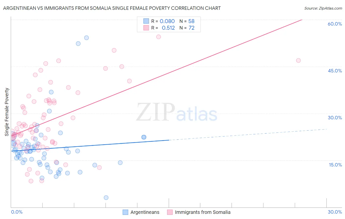 Argentinean vs Immigrants from Somalia Single Female Poverty