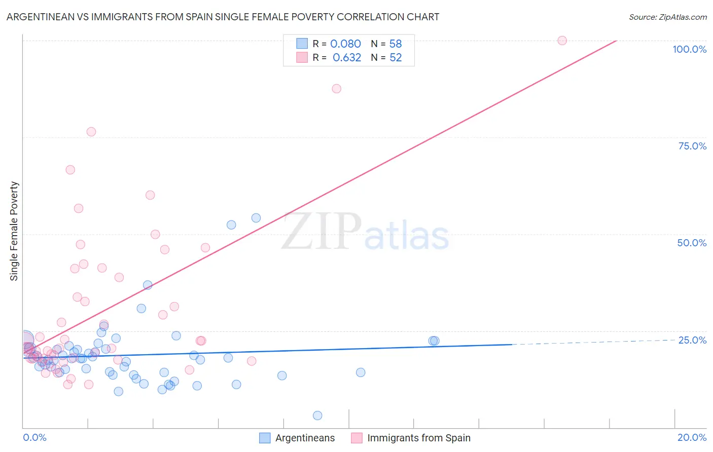 Argentinean vs Immigrants from Spain Single Female Poverty