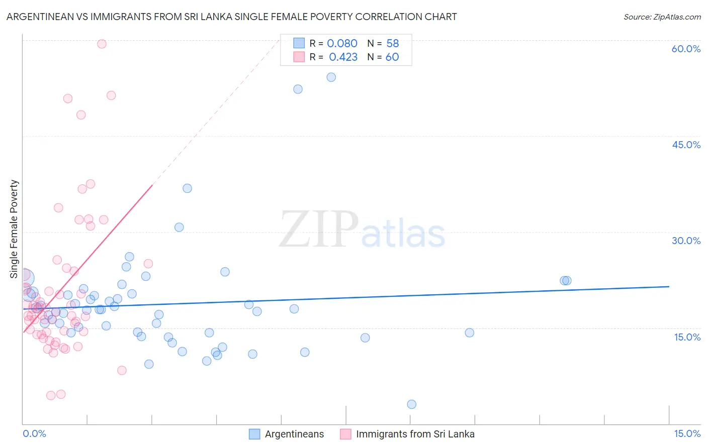 Argentinean vs Immigrants from Sri Lanka Single Female Poverty