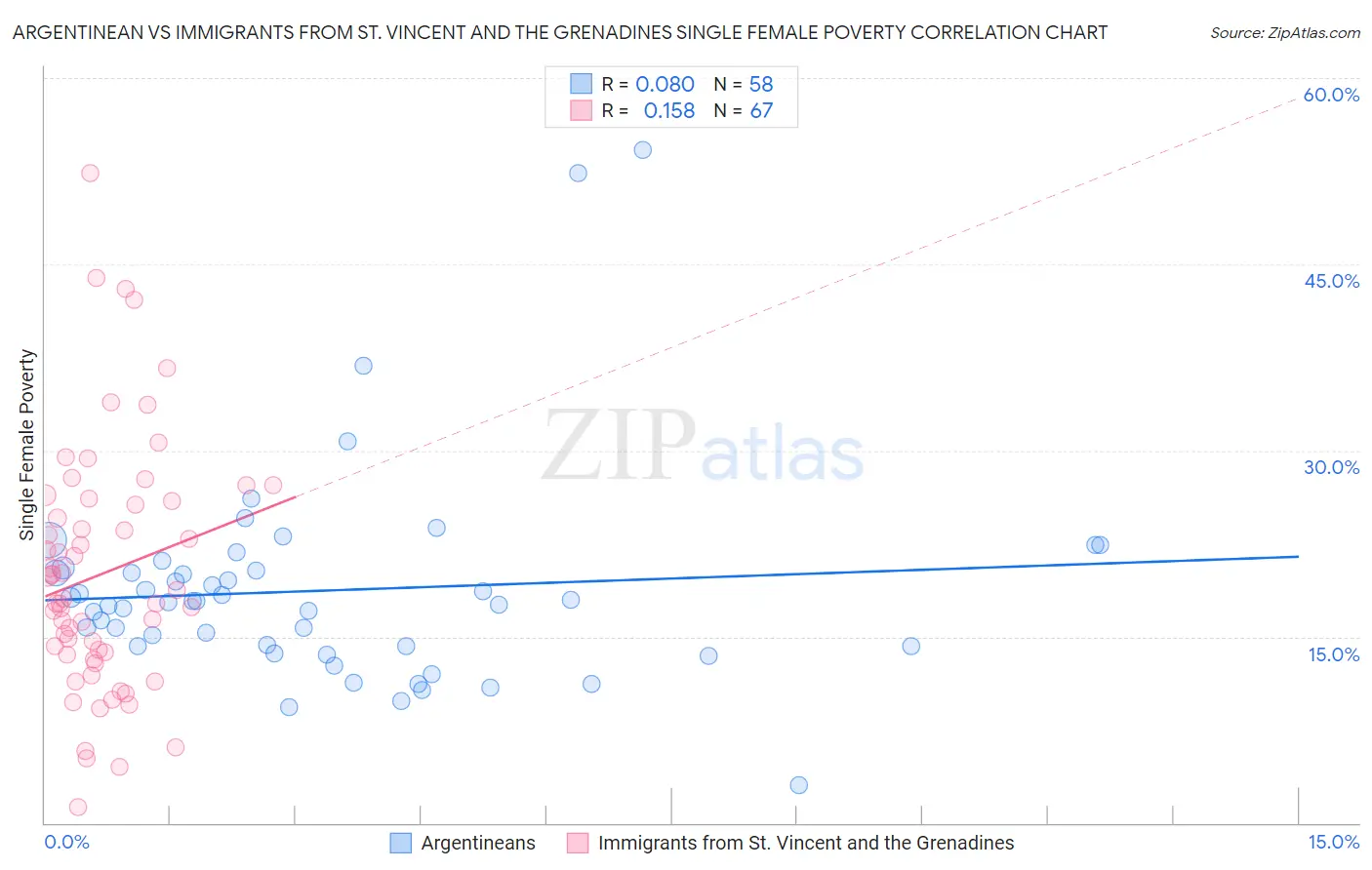 Argentinean vs Immigrants from St. Vincent and the Grenadines Single Female Poverty