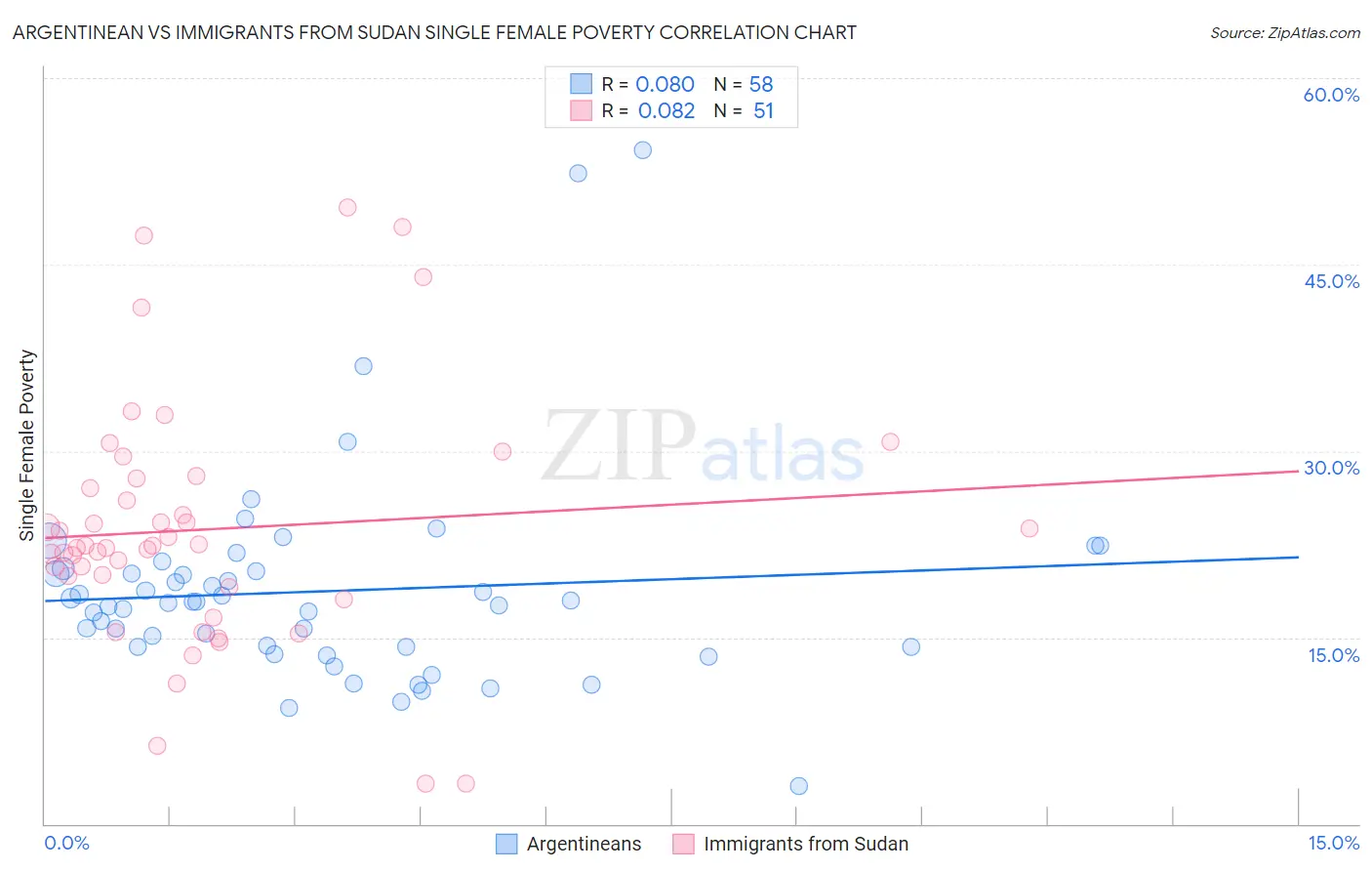 Argentinean vs Immigrants from Sudan Single Female Poverty