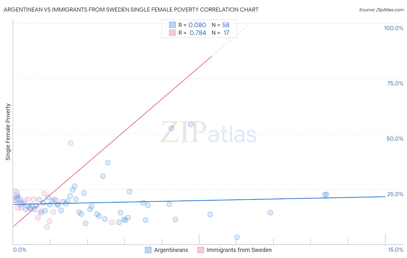 Argentinean vs Immigrants from Sweden Single Female Poverty