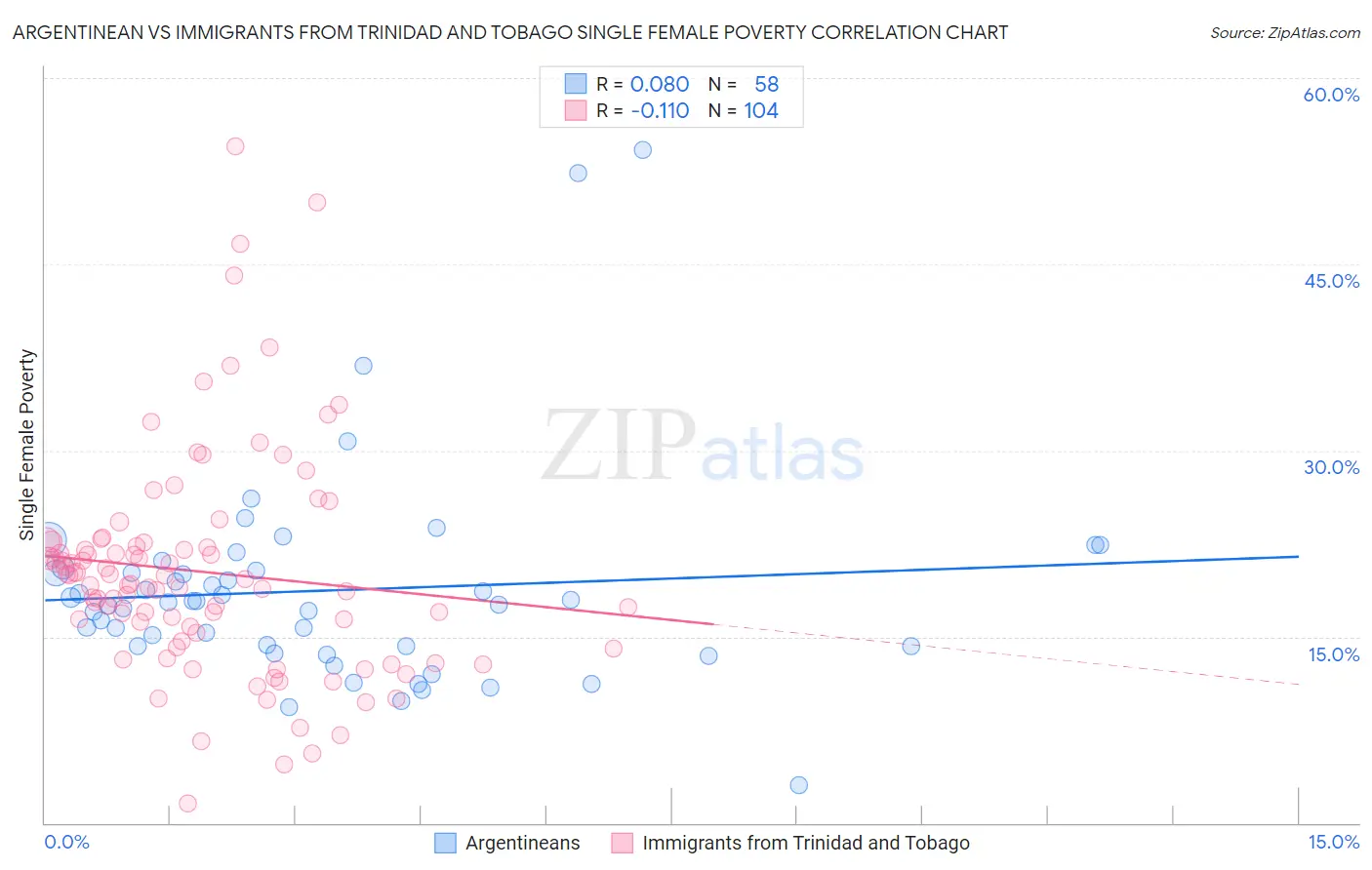 Argentinean vs Immigrants from Trinidad and Tobago Single Female Poverty