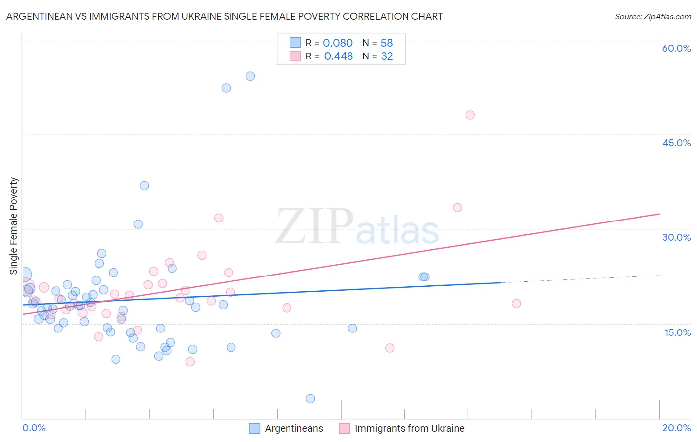 Argentinean vs Immigrants from Ukraine Single Female Poverty