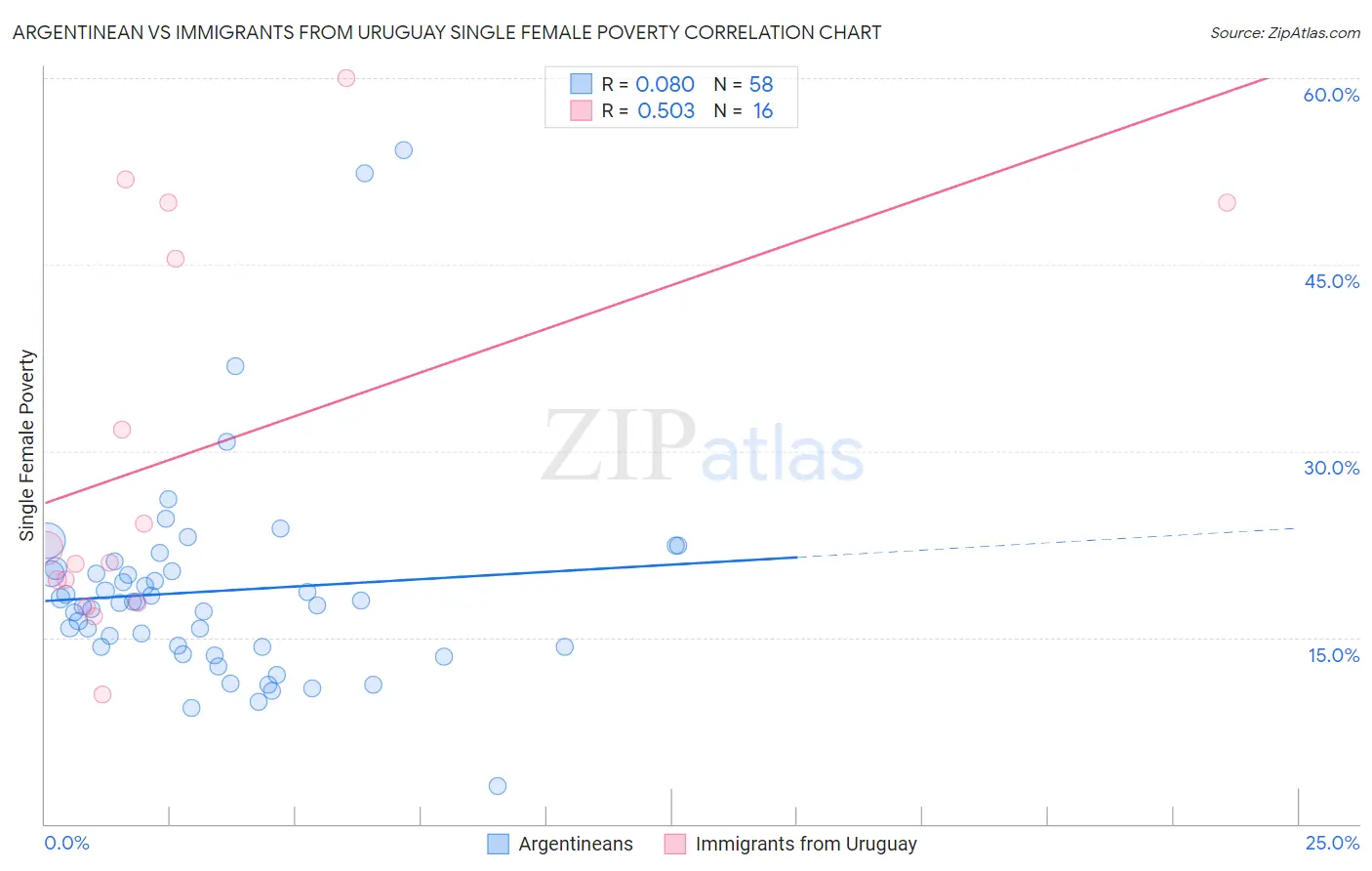 Argentinean vs Immigrants from Uruguay Single Female Poverty