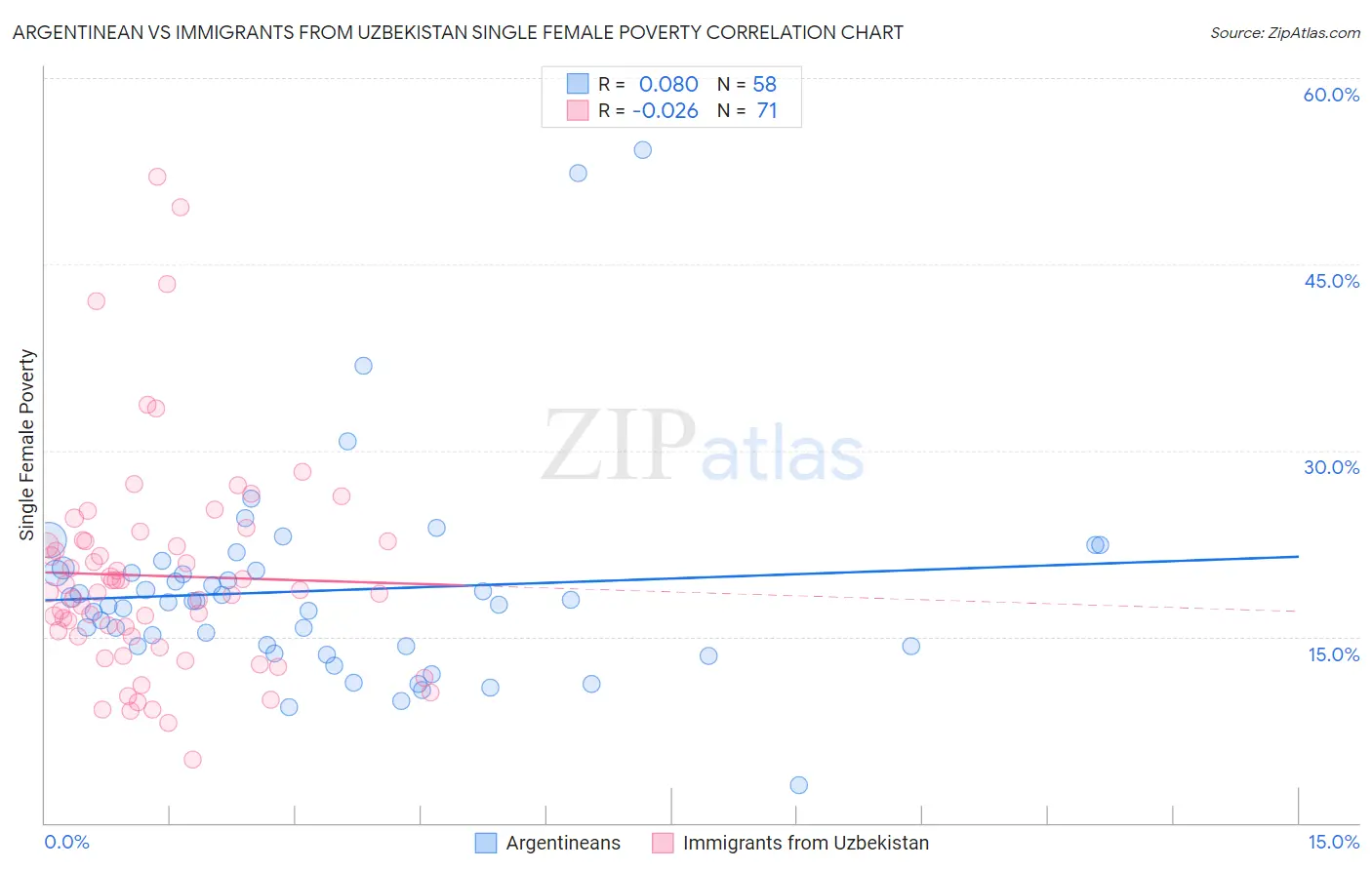 Argentinean vs Immigrants from Uzbekistan Single Female Poverty