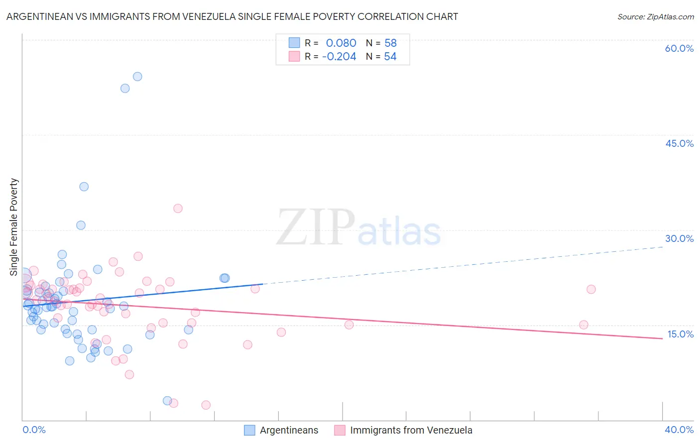 Argentinean vs Immigrants from Venezuela Single Female Poverty