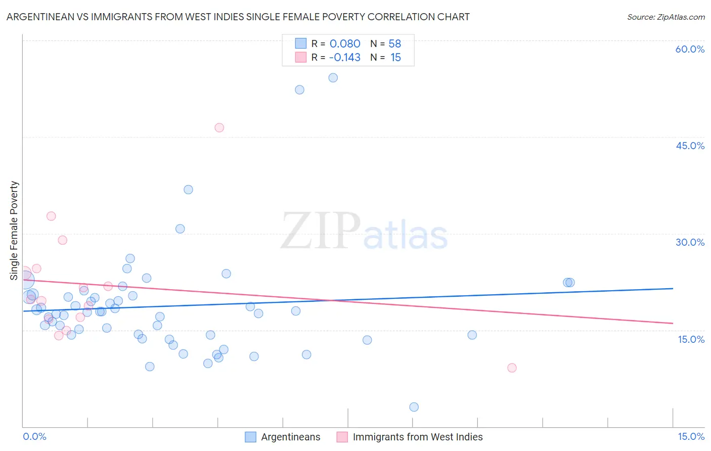 Argentinean vs Immigrants from West Indies Single Female Poverty