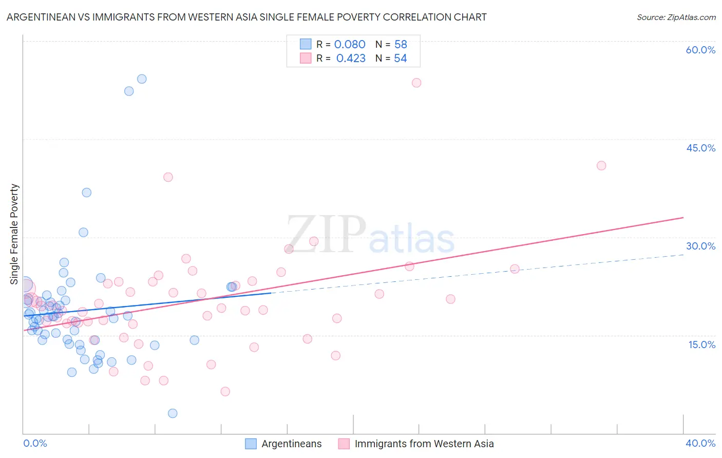 Argentinean vs Immigrants from Western Asia Single Female Poverty