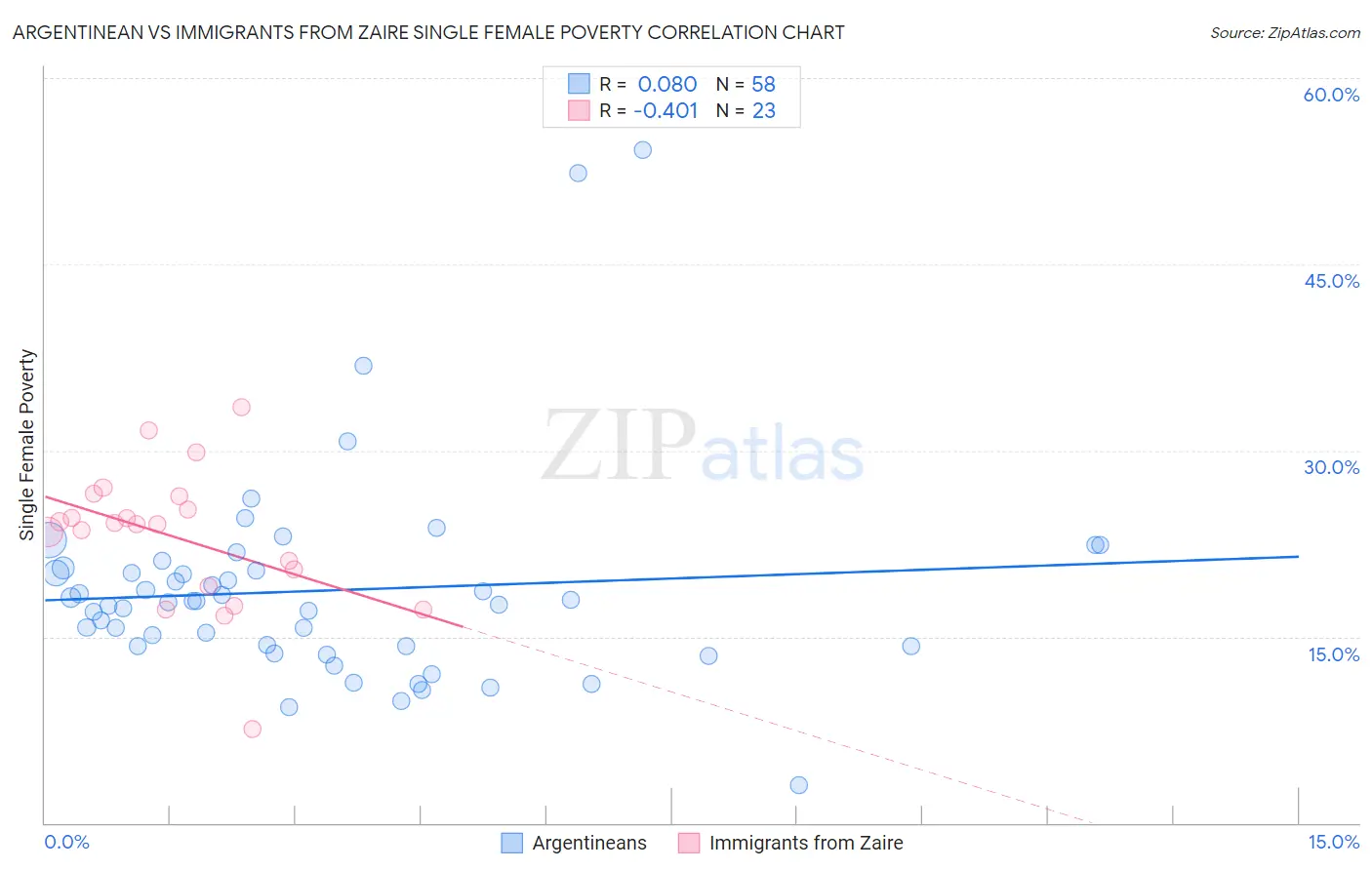Argentinean vs Immigrants from Zaire Single Female Poverty