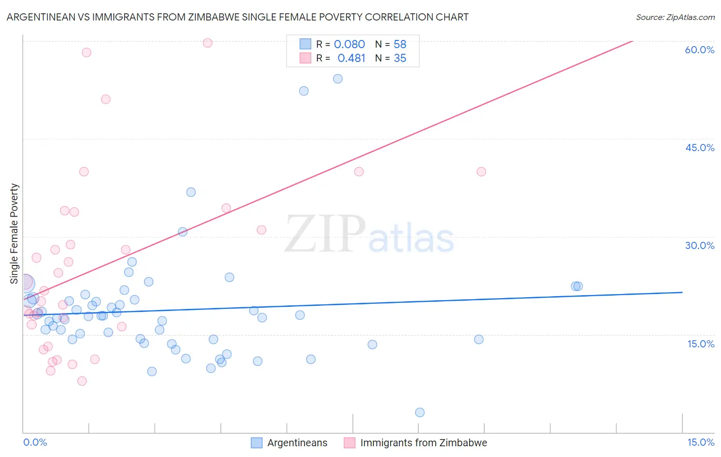 Argentinean vs Immigrants from Zimbabwe Single Female Poverty