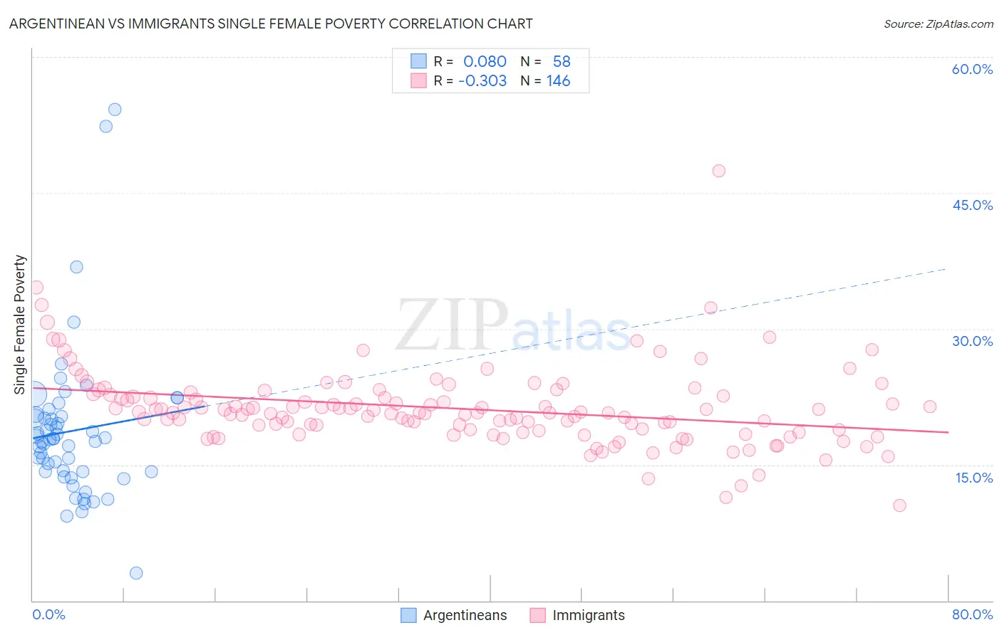Argentinean vs Immigrants Single Female Poverty