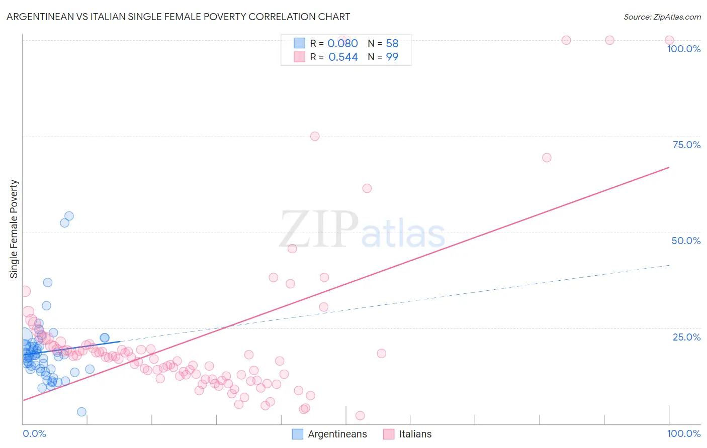 Argentinean vs Italian Single Female Poverty
