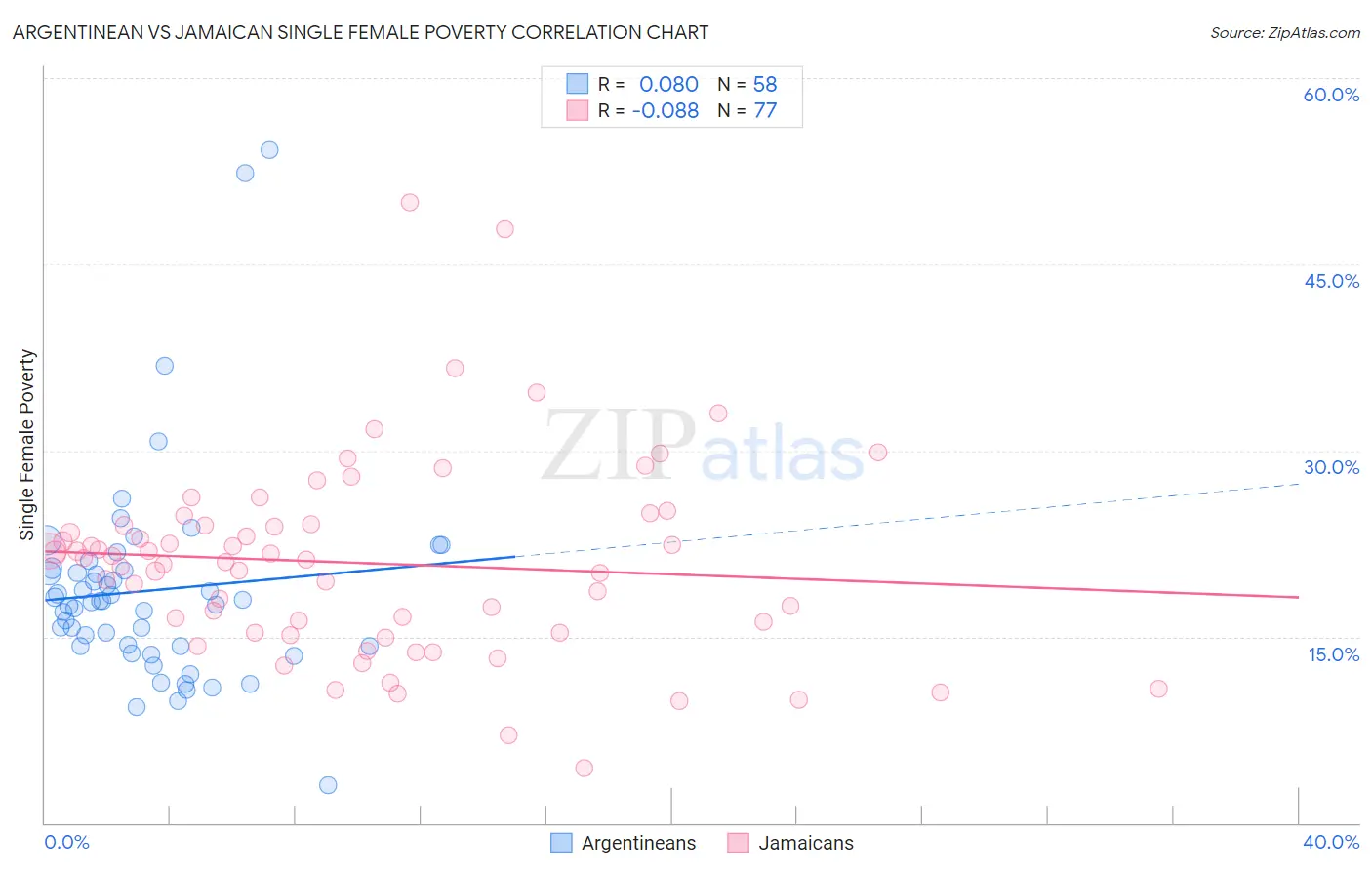 Argentinean vs Jamaican Single Female Poverty