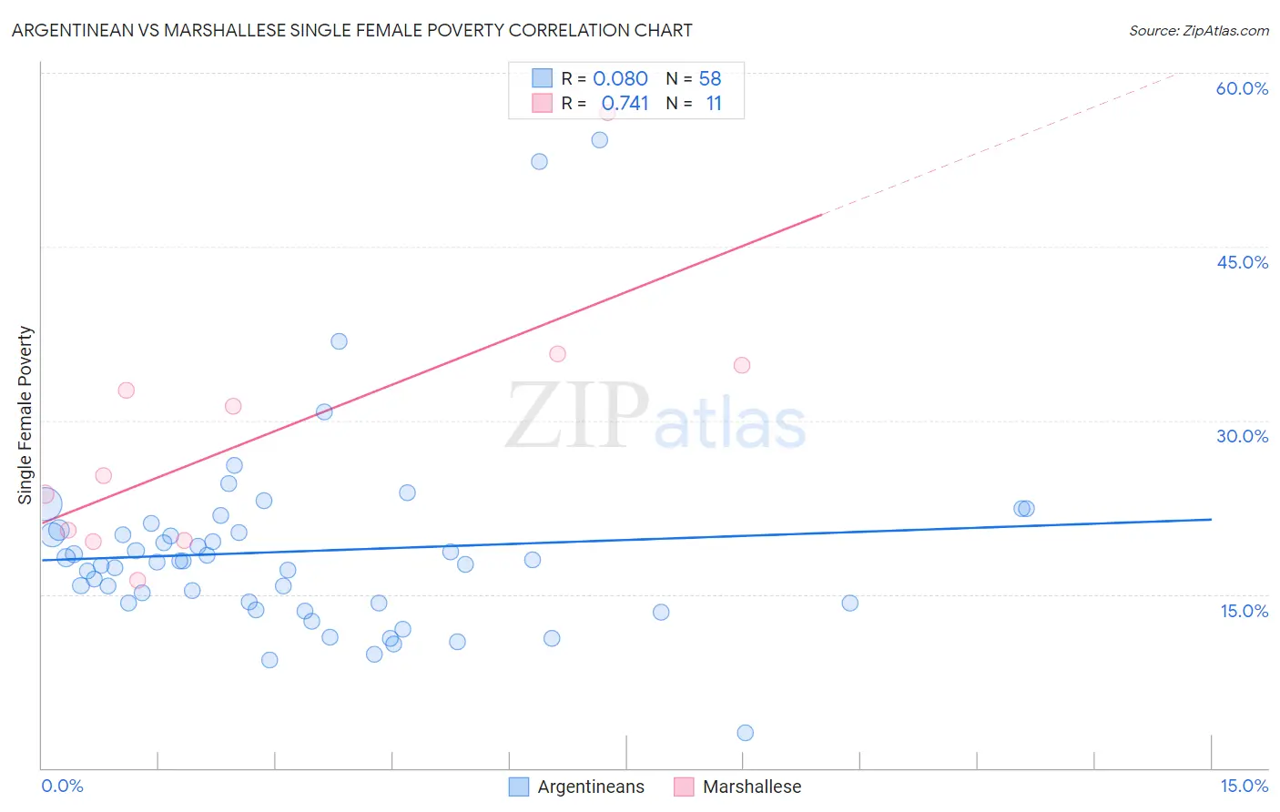 Argentinean vs Marshallese Single Female Poverty