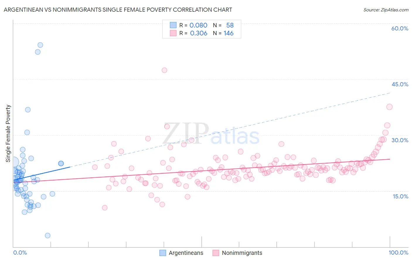 Argentinean vs Nonimmigrants Single Female Poverty