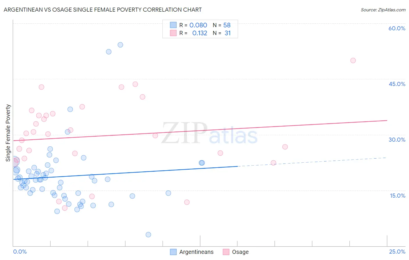 Argentinean vs Osage Single Female Poverty