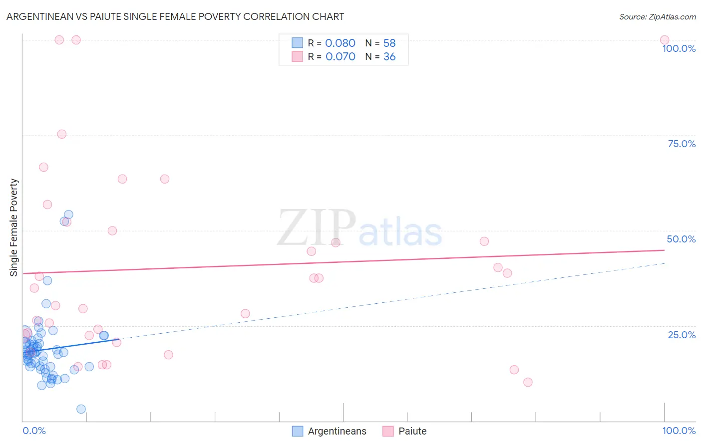 Argentinean vs Paiute Single Female Poverty