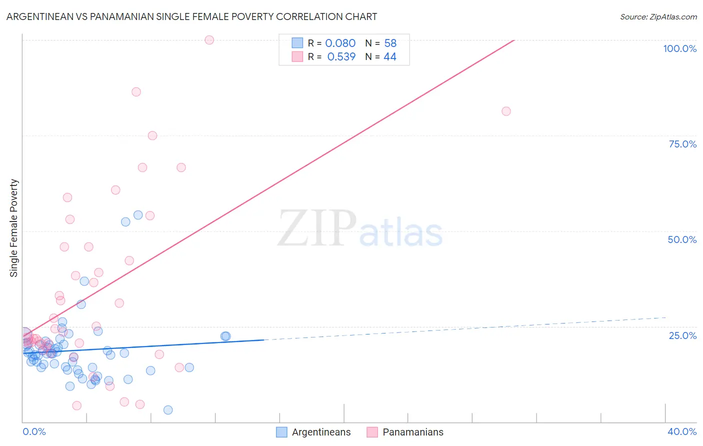 Argentinean vs Panamanian Single Female Poverty