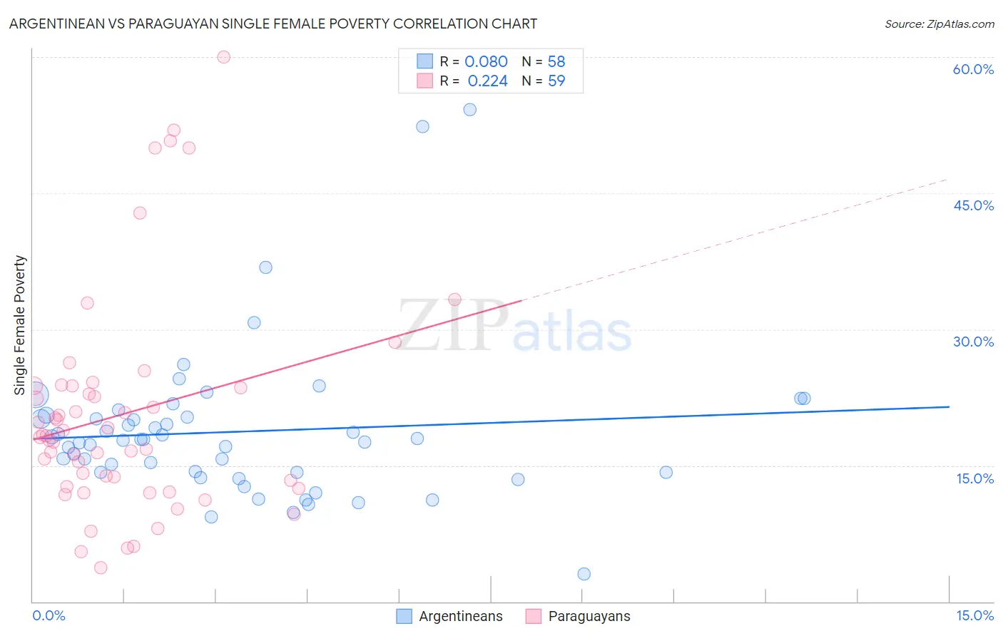 Argentinean vs Paraguayan Single Female Poverty