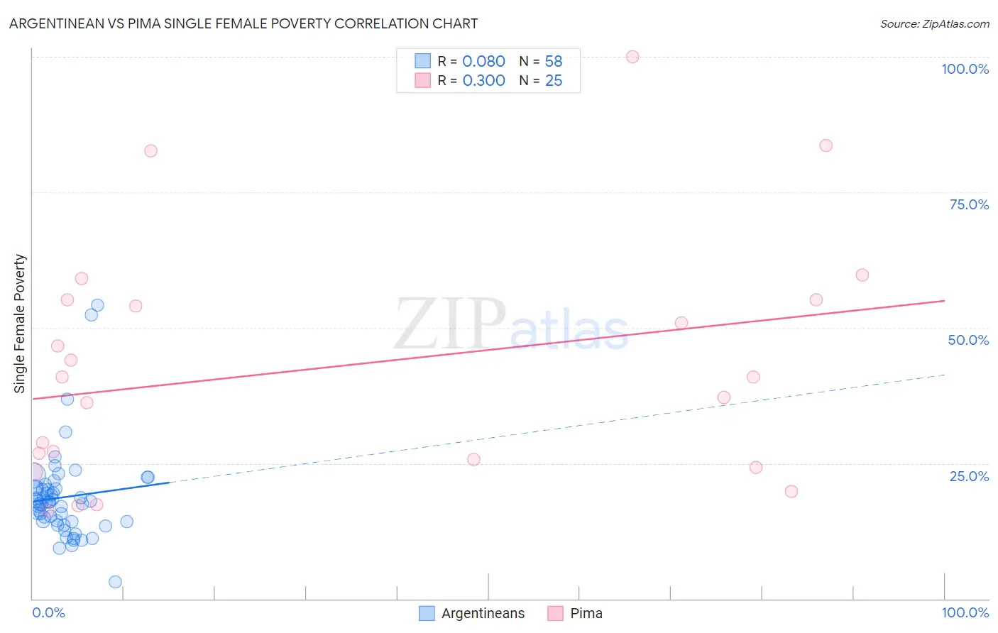 Argentinean vs Pima Single Female Poverty