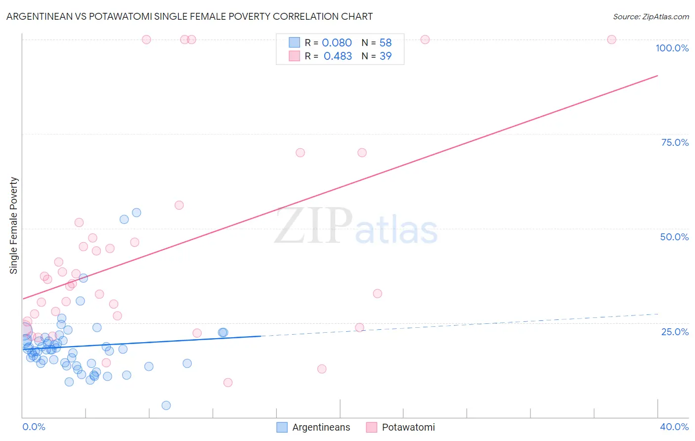 Argentinean vs Potawatomi Single Female Poverty