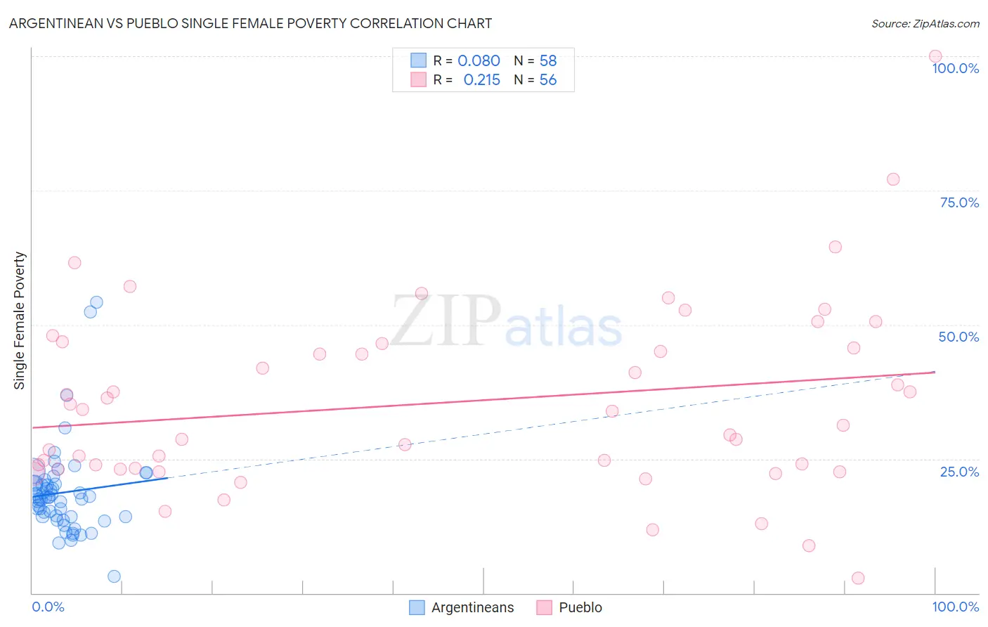 Argentinean vs Pueblo Single Female Poverty