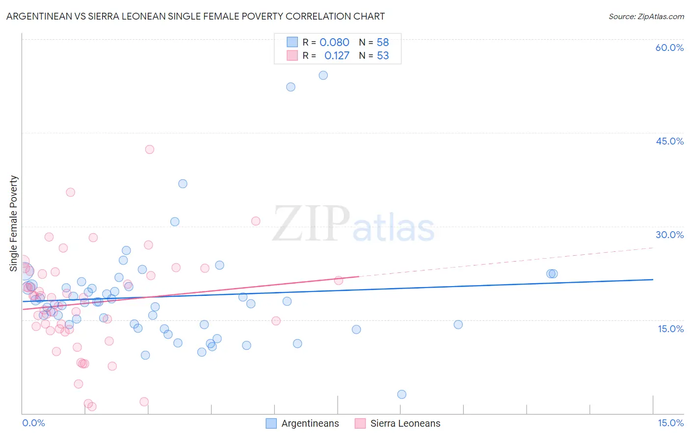 Argentinean vs Sierra Leonean Single Female Poverty